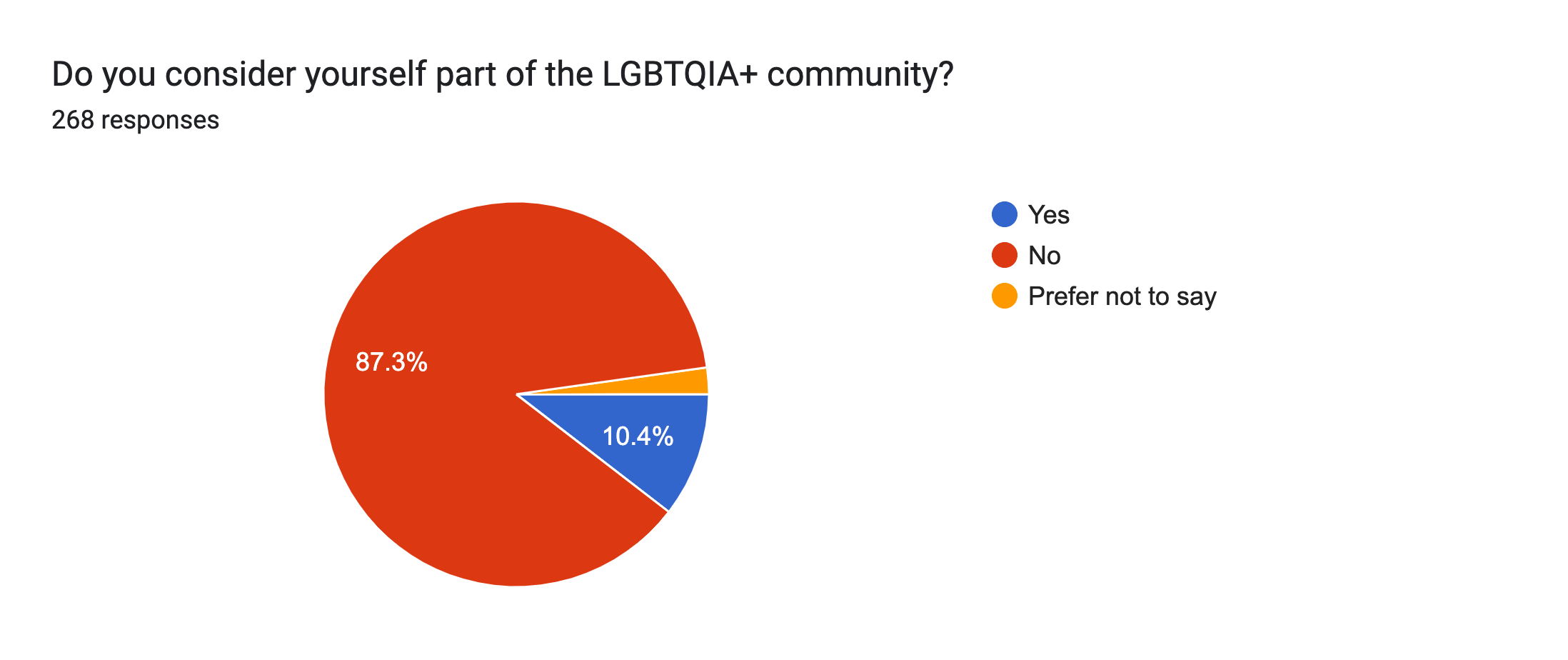 Forms response chart. Question title: Do you consider yourself part of the LGBTQIA+ community?. Number of responses: 268 responses.