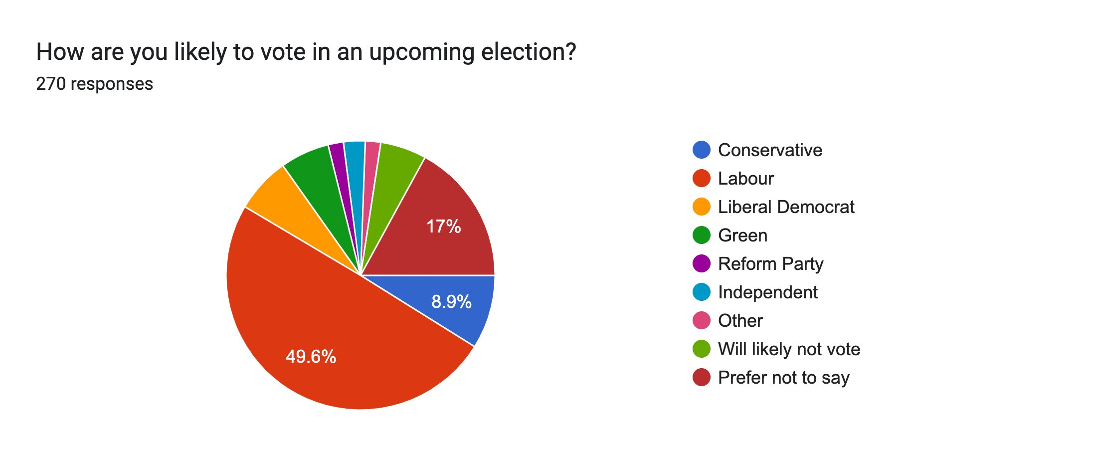 Forms response chart. Question title: How are you likely to vote in an upcoming election?. Number of responses: 270 responses.