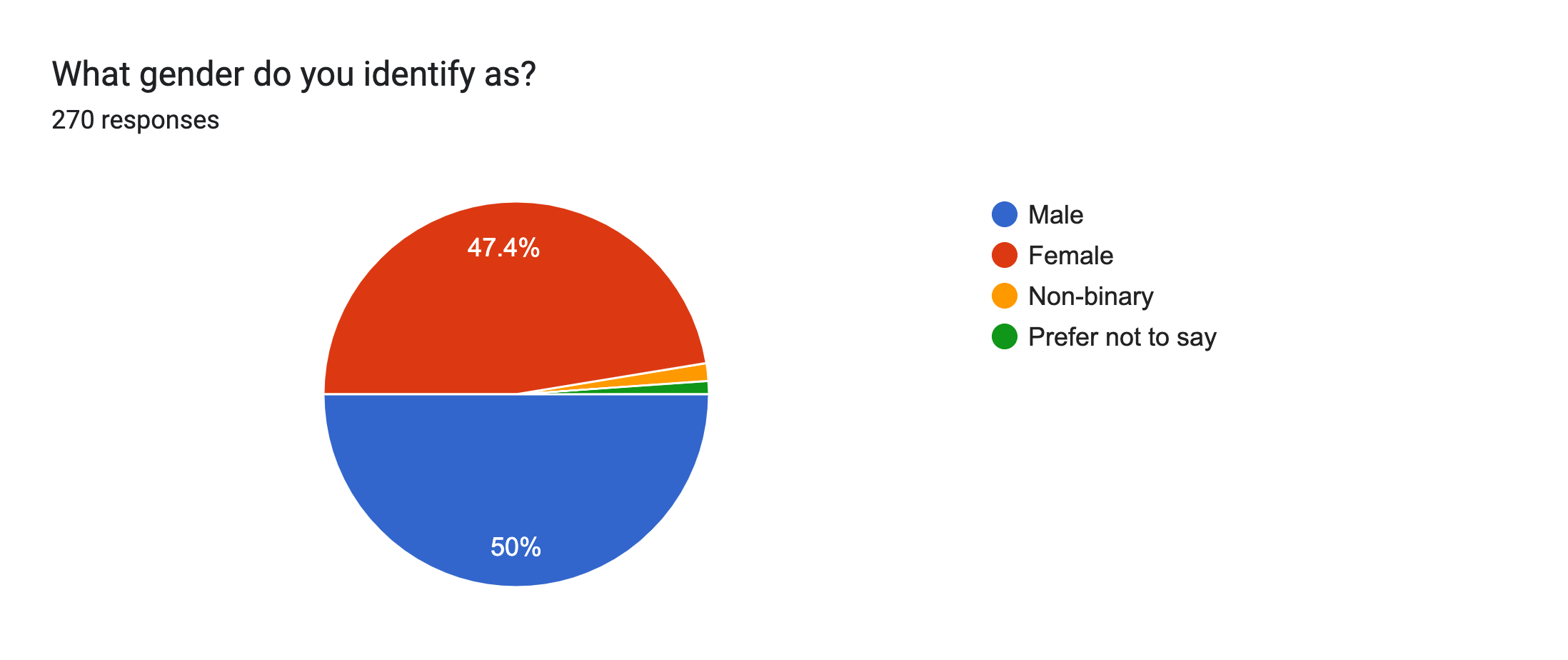 Forms response chart. Question title: What gender do you identify as?. Number of responses: 270 responses.