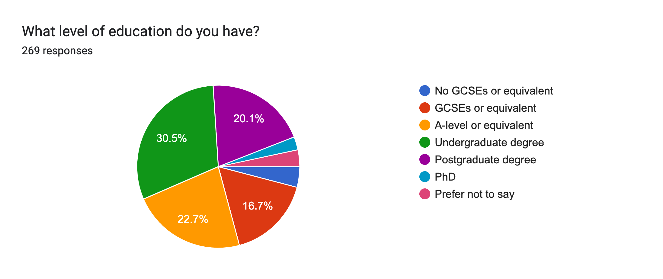 Forms response chart. Question title: What level of education do you have?. Number of responses: 269 responses.